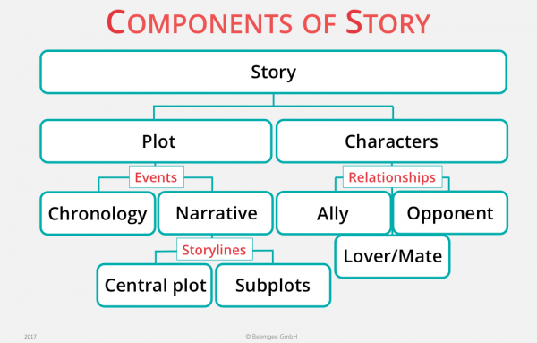 difference between narrative essay and short story