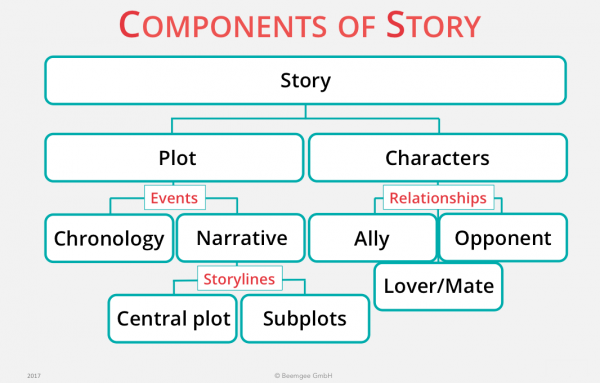 Narrative Story