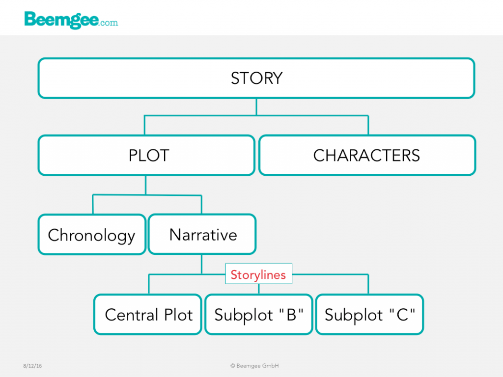 161208 storylines structure Beemgee