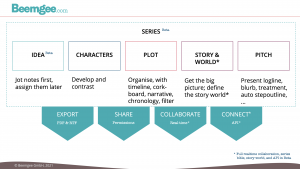 The aspects of story creation